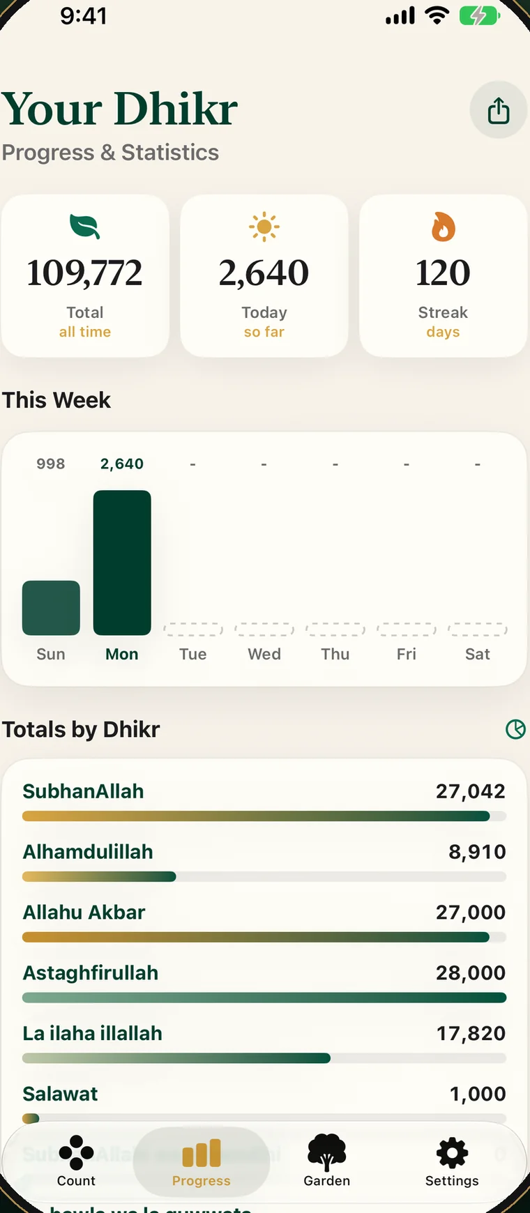 Progress and statistics: lifetime total of 109,772, a 120 day streak, a weekly bar chart and totals for each dhikr phrase
